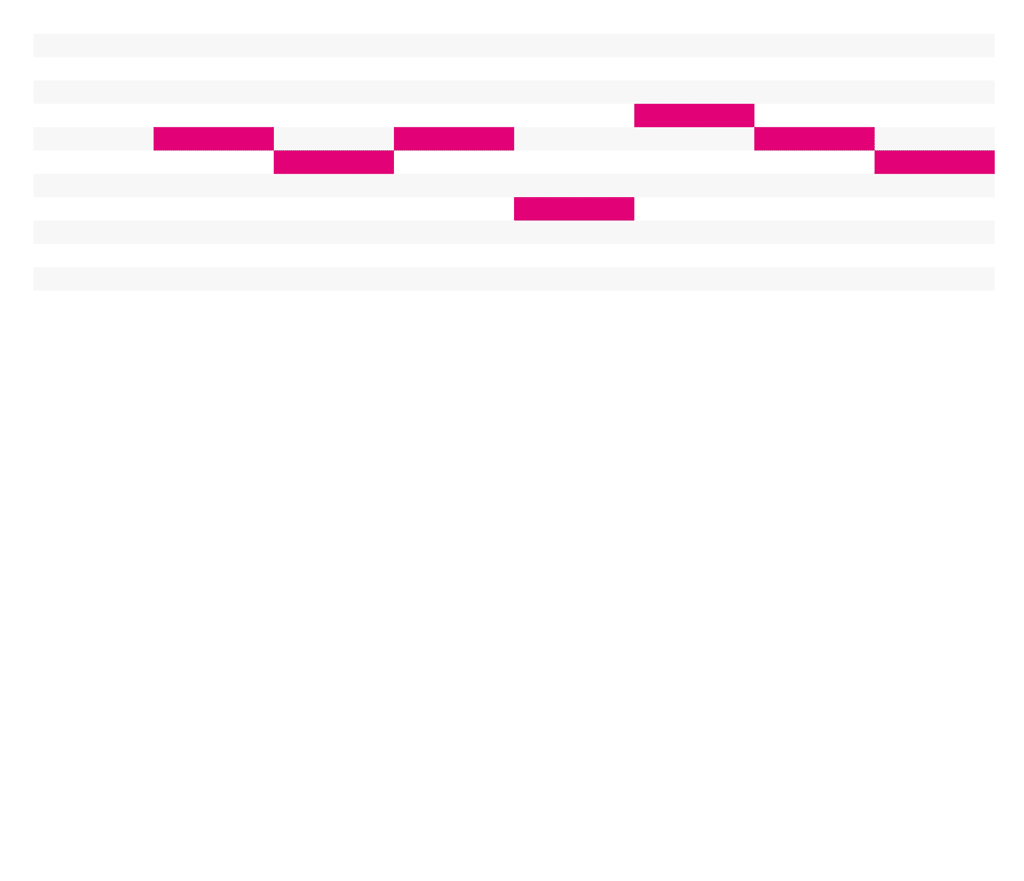 We create a dataset of one-hot encoded X, y pairs by moving a fixed-length sliding window across a collection of MIDI files.